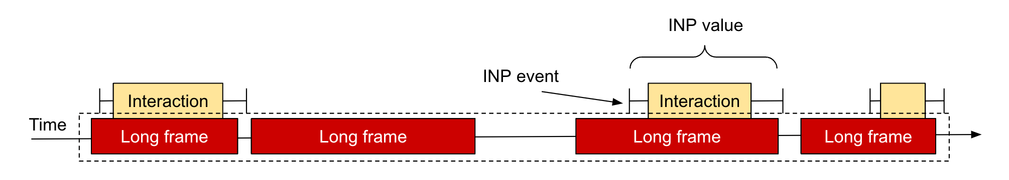 Uma página com muitos LoAFs, alguns dos quais acontecem durante interações, mesmo que não sejam interações do INP.