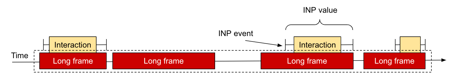 Uma página com muitos LoAFs, alguns dos quais acontecem durante interações mesmo que não sejam a interação da INP.