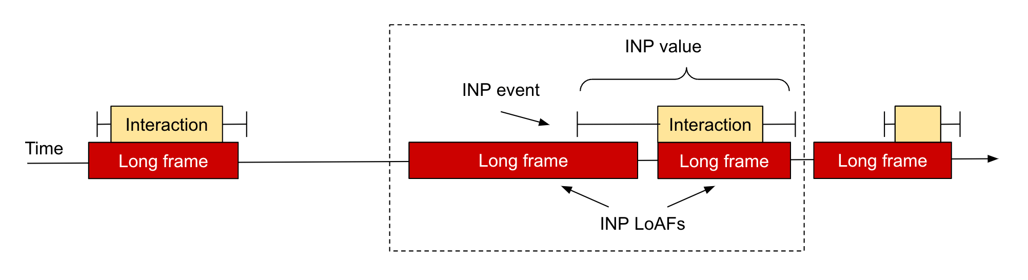 Examples of long animation frames on a page, with the INP LoAFs highlighted.