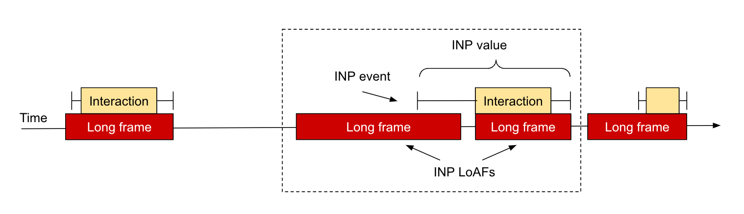 Examples of long animation frames on a page, with the INP LoAF highlighted.