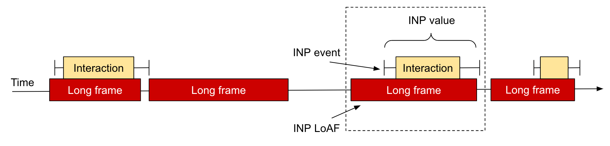 Examples of long animation frames on a page, with the INP LoAF highlighted.