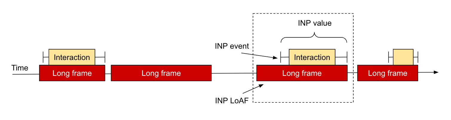 ページ上の長いアニメーション フレームの例（INP LoAF がハイライト表示されている）。