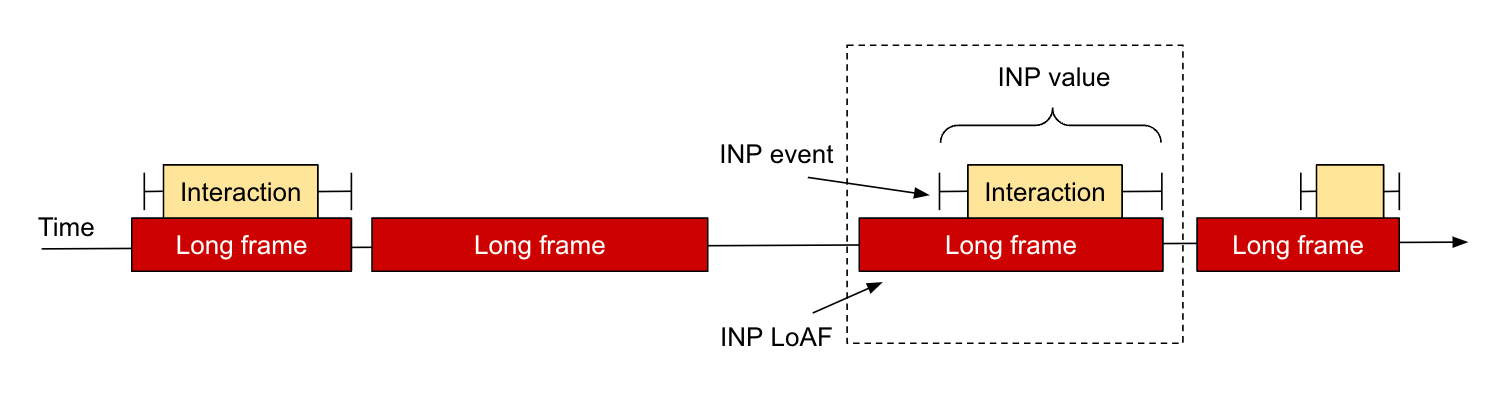 INP LoAF&#39;nin vurgulandığı, bir sayfadaki uzun animasyon kareleri örnekleri.