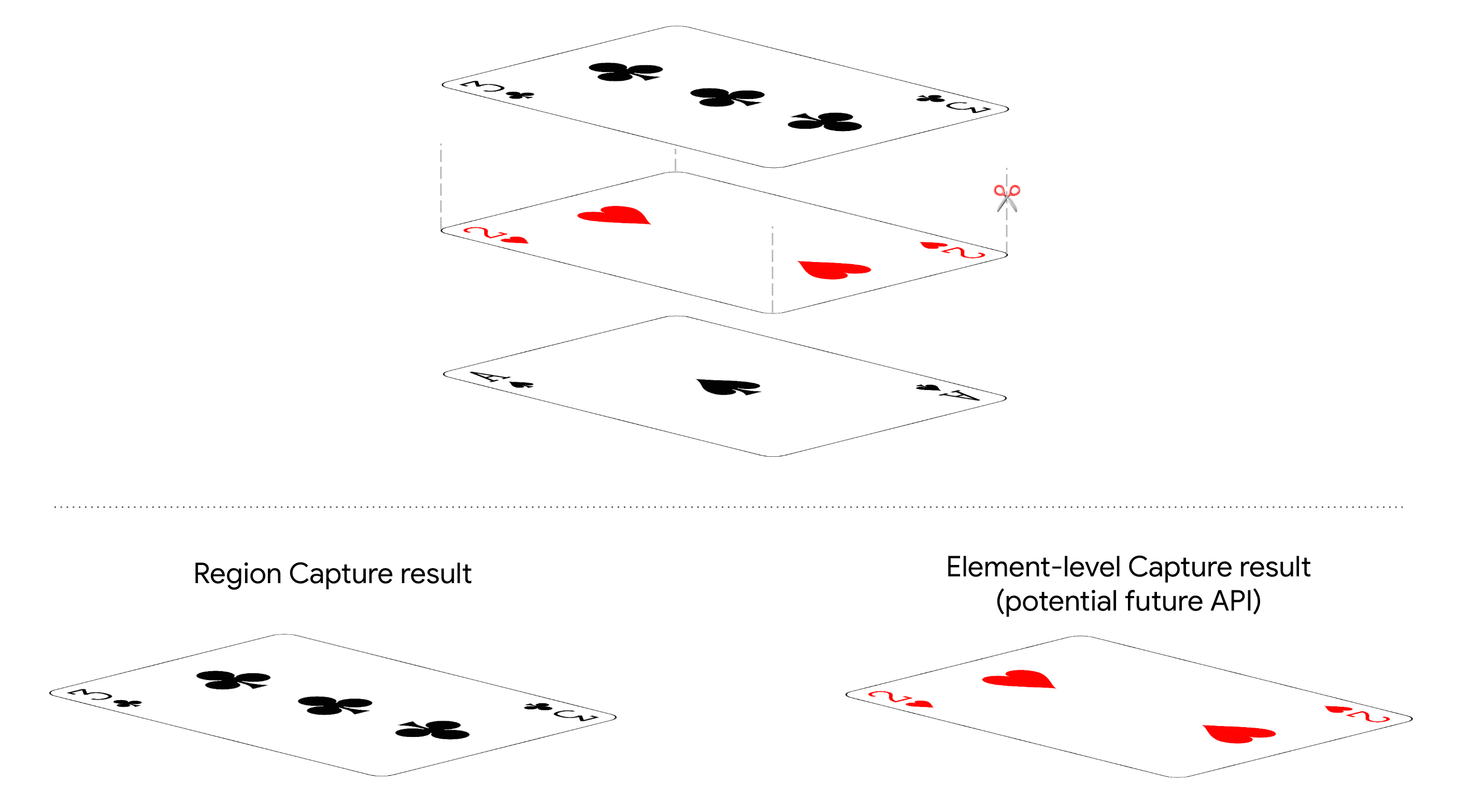 Image des différents résultats de l&#39;API Capture de région et de l&#39;API Capture au niveau de l&#39;élément.