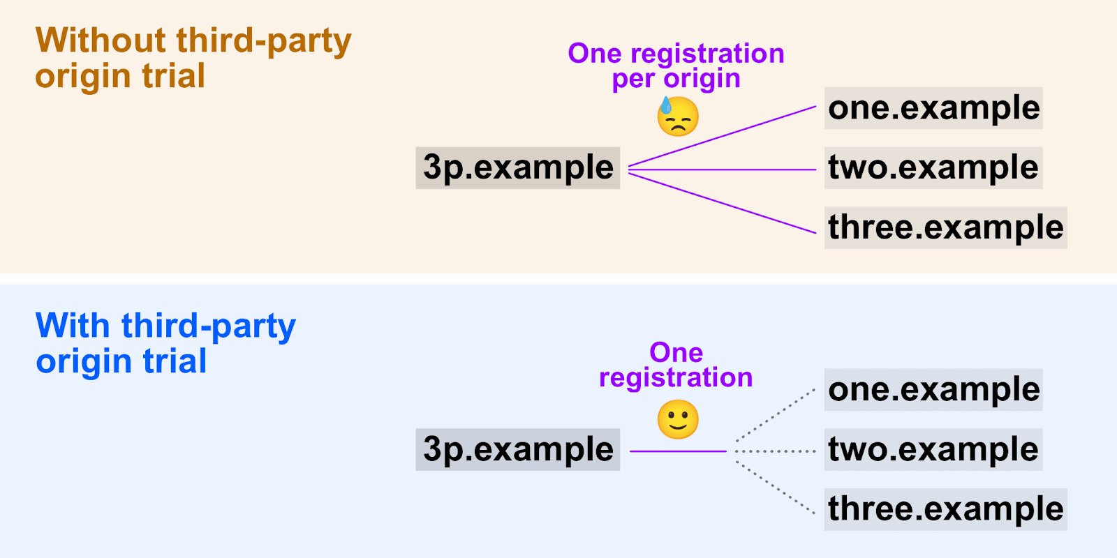 Diagram showing how
   third-party origin trials enable a single registration token to be used across multiple origins.