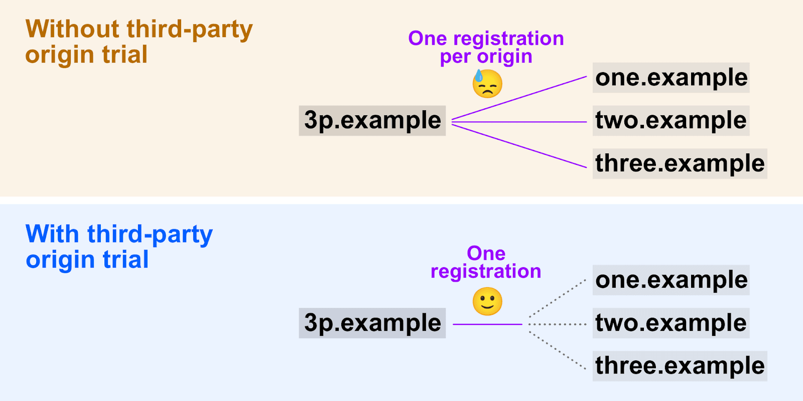 Diagramm, das zeigt, wie
   Ursprungstests von Drittanbietern ermöglichen die Verwendung eines einzelnen Registrierungstokens für mehrere Ursprünge.