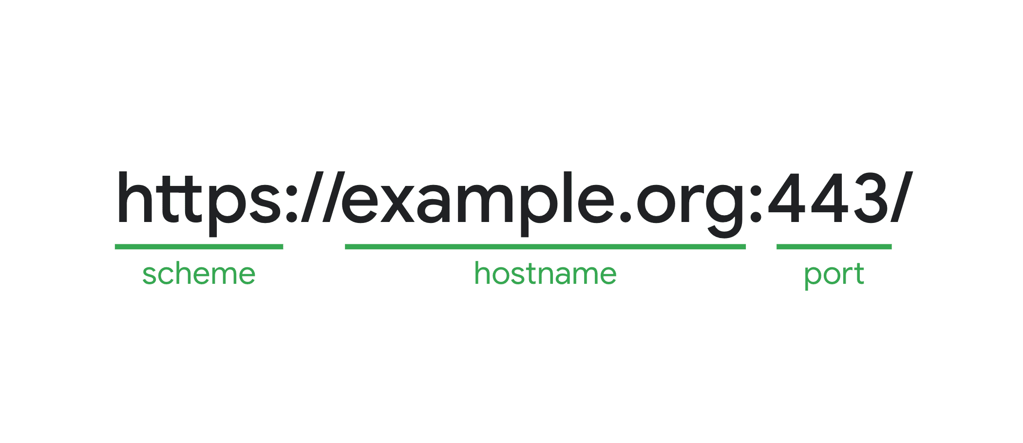 Een voorbeeld-URL met het schema, de hostnaam en de poort gemarkeerd. Samen vormen ze de oorsprong.