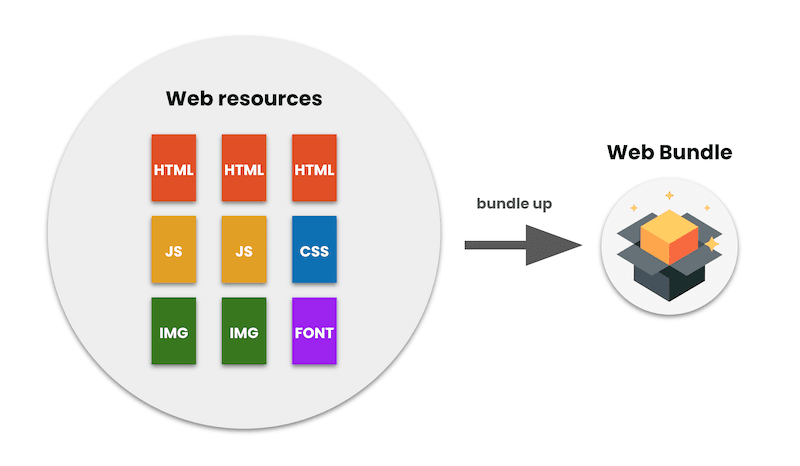 A figure demonstrating that a Web Bundle is a collection of web resources.