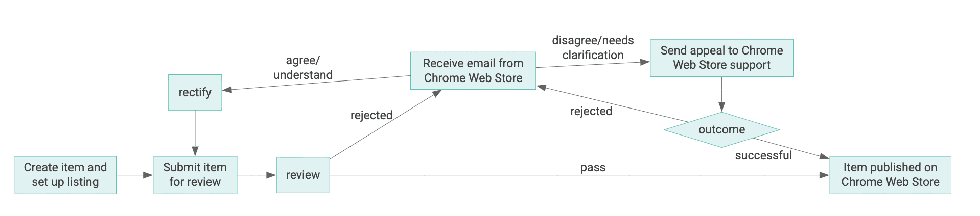 رسم بياني لدورة حياة عنصر في &quot;سوق Chrome الإلكتروني&quot;