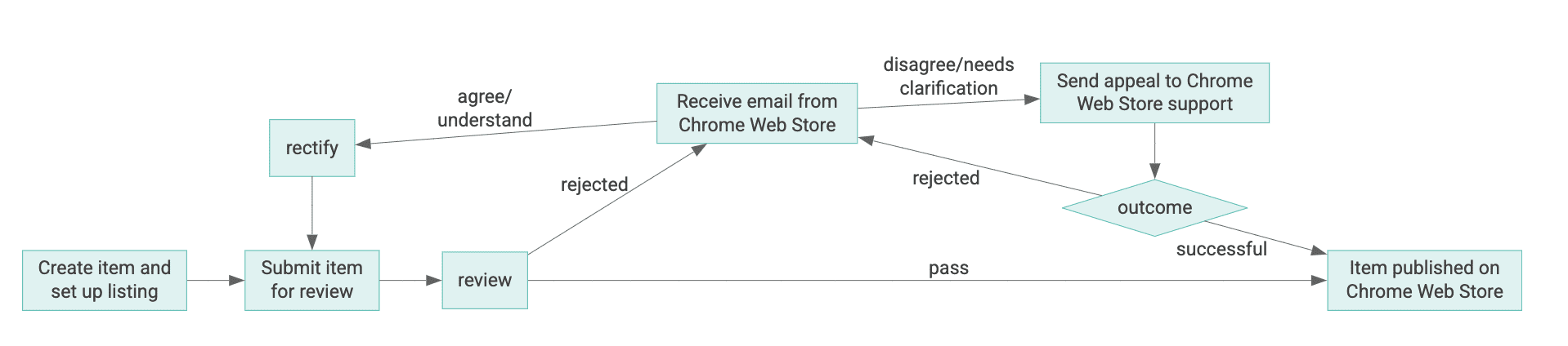 Diagrama del ciclo de vida de un elemento de Chrome Web Store