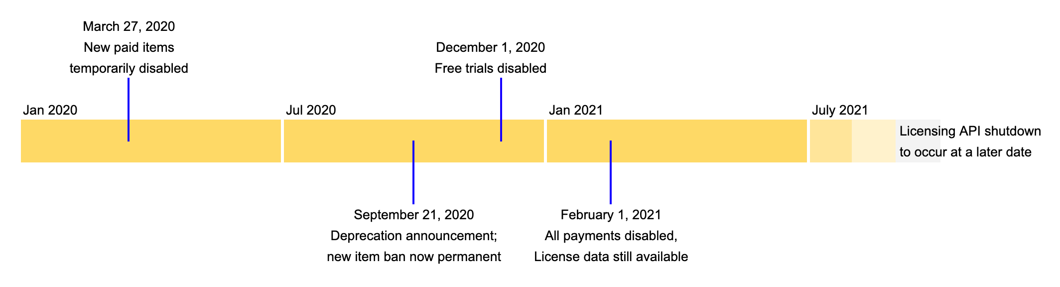 Deprecation timeline