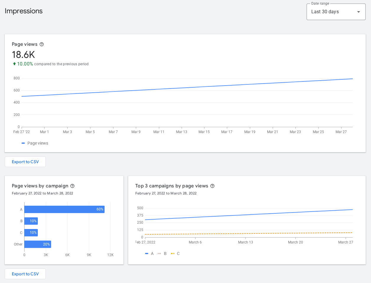 daily impressions
statistics chart