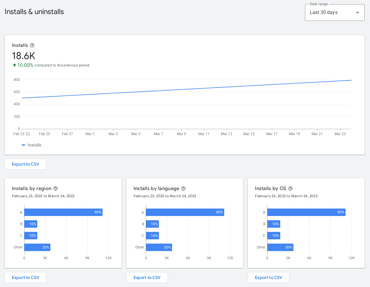 daily installs
statistics chart