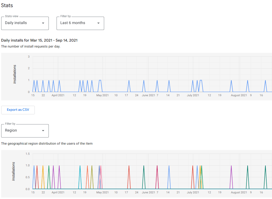 tableau des statistiques
sur les installations quotidiennes