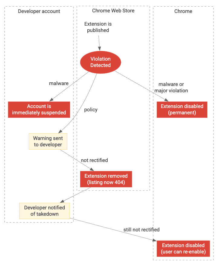 Ilustração dos
possíveis resultados da análise e práticas de aplicação da política. Detalhes de texto encontrados nas seções "Resultados
de análises periódicas" e "Aplicação de violações".