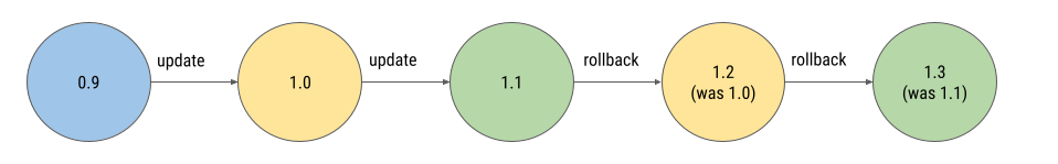 Diagram showing subsequent rollbacks.