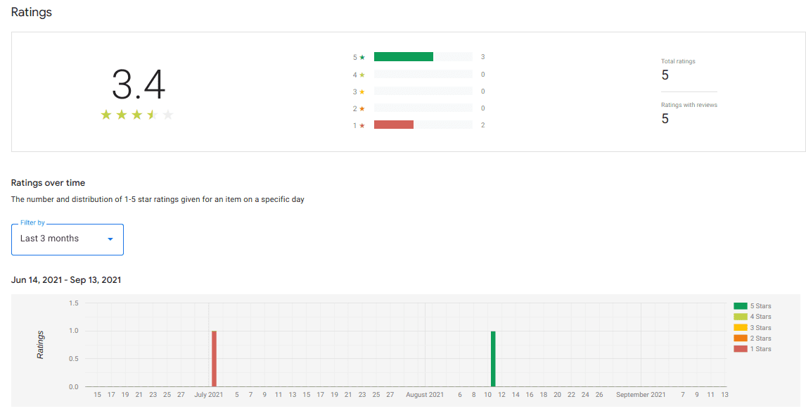Dashboard Ratings tab