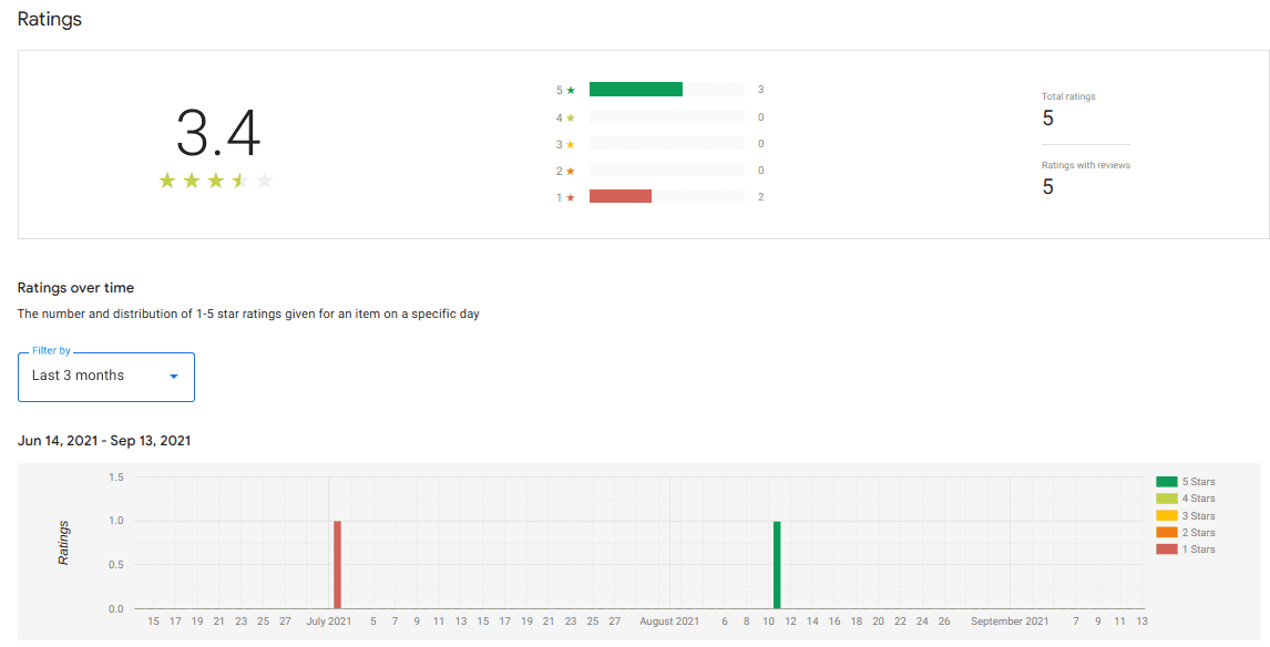 Scheda Valutazioni della dashboard