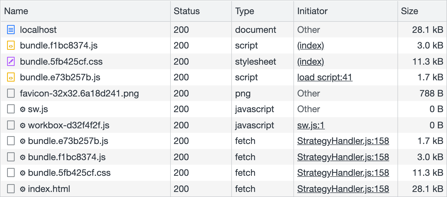 Chrome 開發人員工具的「網路」面板螢幕截圖，顯示從網路下載的資產清單。Service Worker 預先快取的資產與資料列左側有齒輪的其他資產有所區別。Service Worker 會在安裝時預先快取多個 JavaScript 和 CSS 檔案。