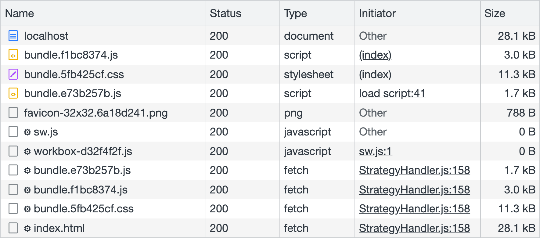 A screenshot of the network panel in Chrome's DevTools showing a list of assets downloaded from the network. Assets precached by the service worker are distinguished from other assets with a cog at the left in the row. Several JavaScript and CSS files are precached by the service worker at install time.