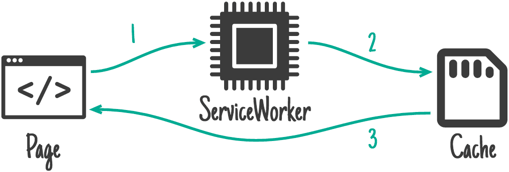 ページから Service Worker やキャッシュまでのフロー。