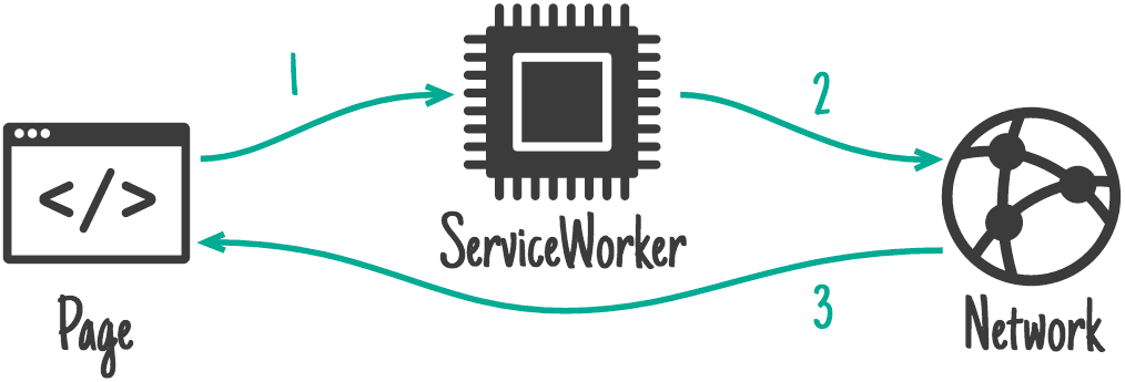 Mostra il flusso dalla pagina al service worker, alla rete.