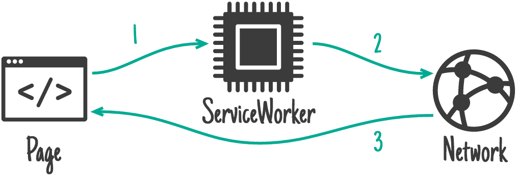 Zeigt den Fluss von der Seite über den Service Worker zum Netzwerk.