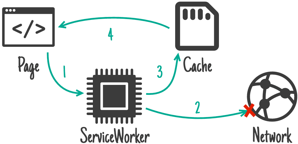 Shows flow from page, to service worker, to network, then to cache if network not available.