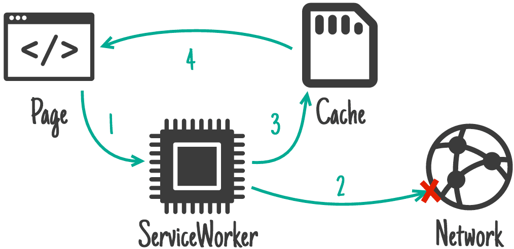 顯示從網頁流向 Service Worker 和網路流向，並在沒有網路的情況下進入快取狀態。