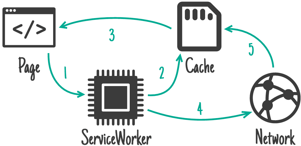 Shows flow from page, to service worker, to cache, then from network to cache.