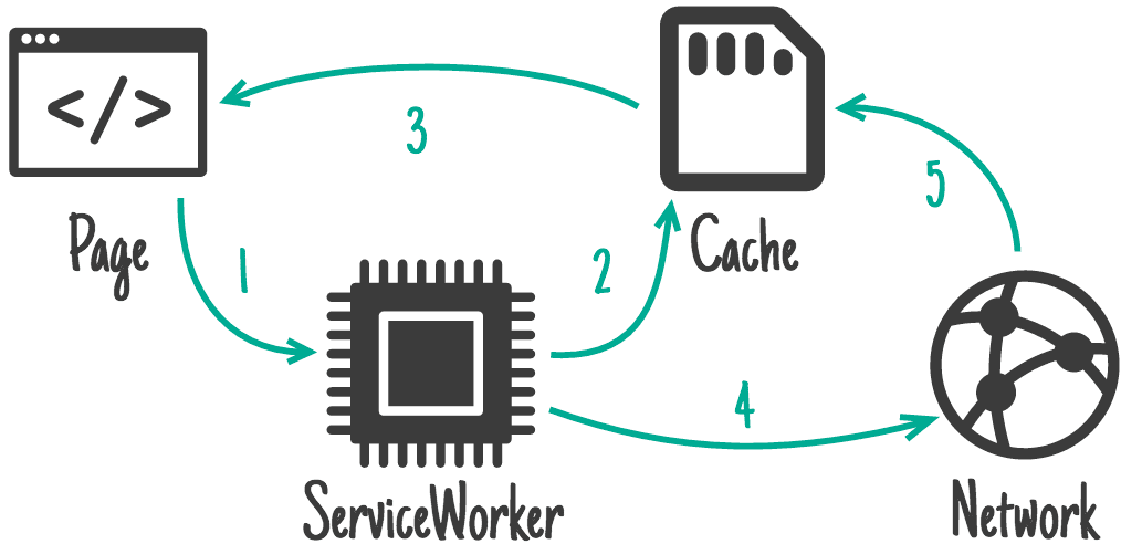 Schematisk överskådning av samspel för ServiceWorker, Cache och Nätverk