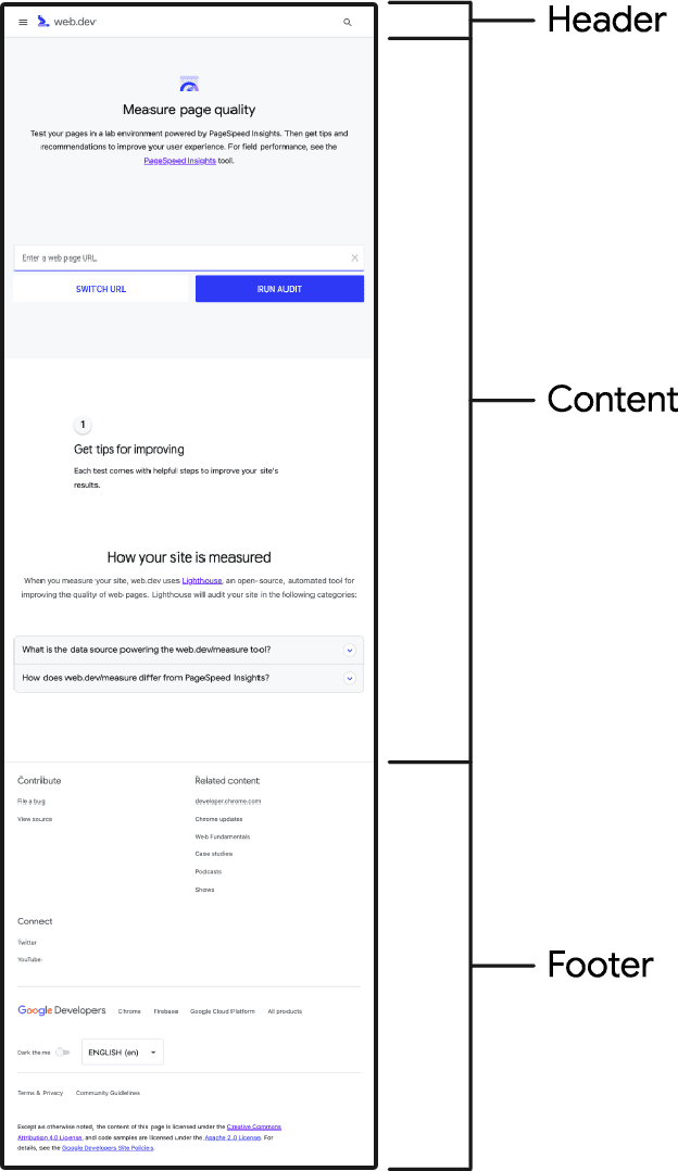 A breakdown of the common elements on the web.dev website. The common areas delineated are marked 'header', 'content', and 'footer'.