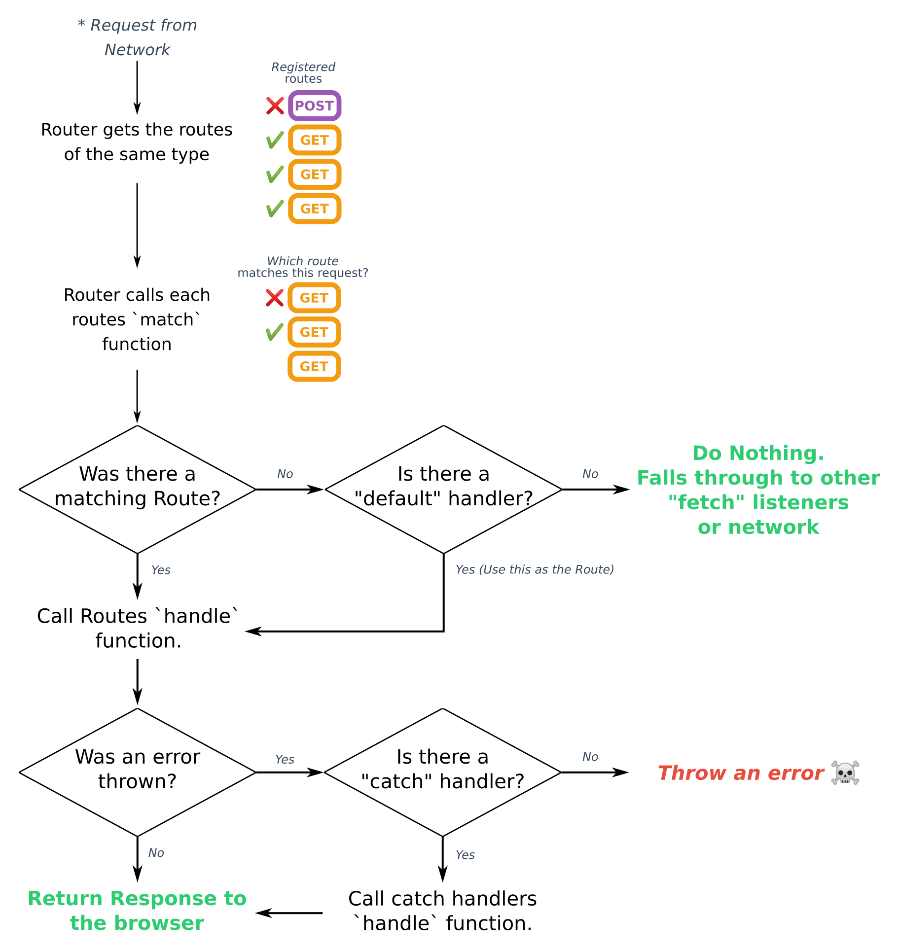 Workbox-routeringsdiagram