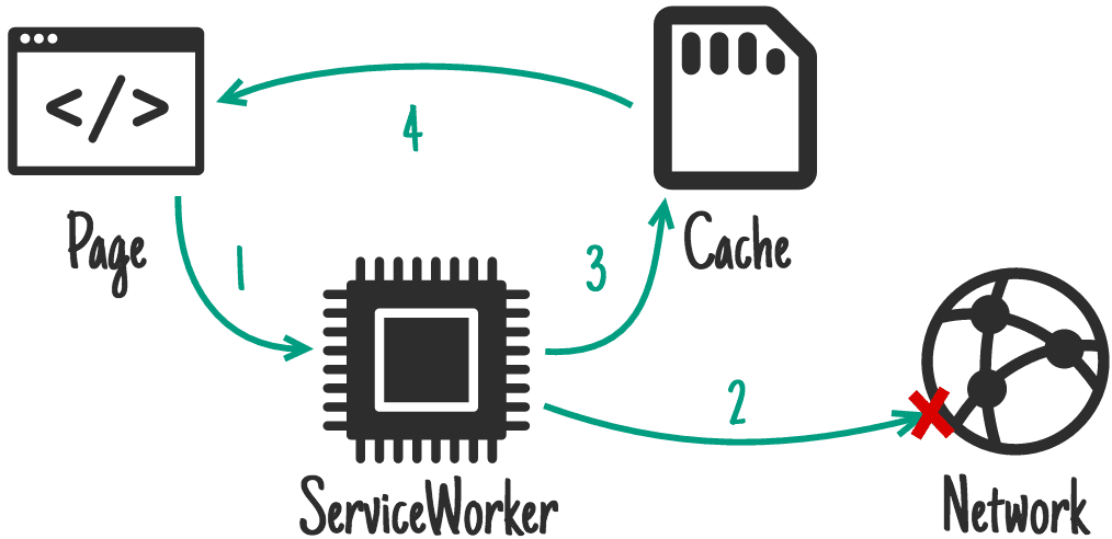 Diagrama de Network First