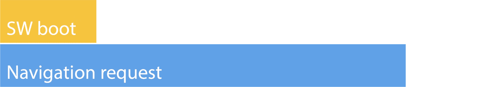 Two bars stacked upon one another and left-aligned, representing two concurrent actions. The yellow bar is labeled 'SW boot', and the blue one is labeled 'Navigation request'.